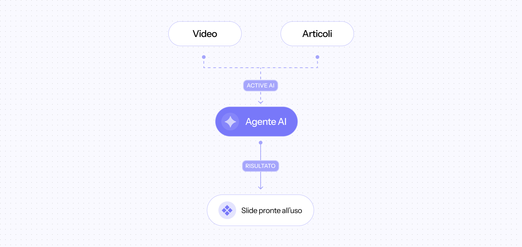 Workflow del processo