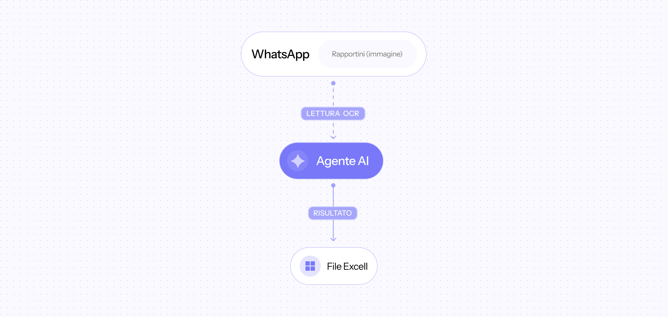 Workflow del processo