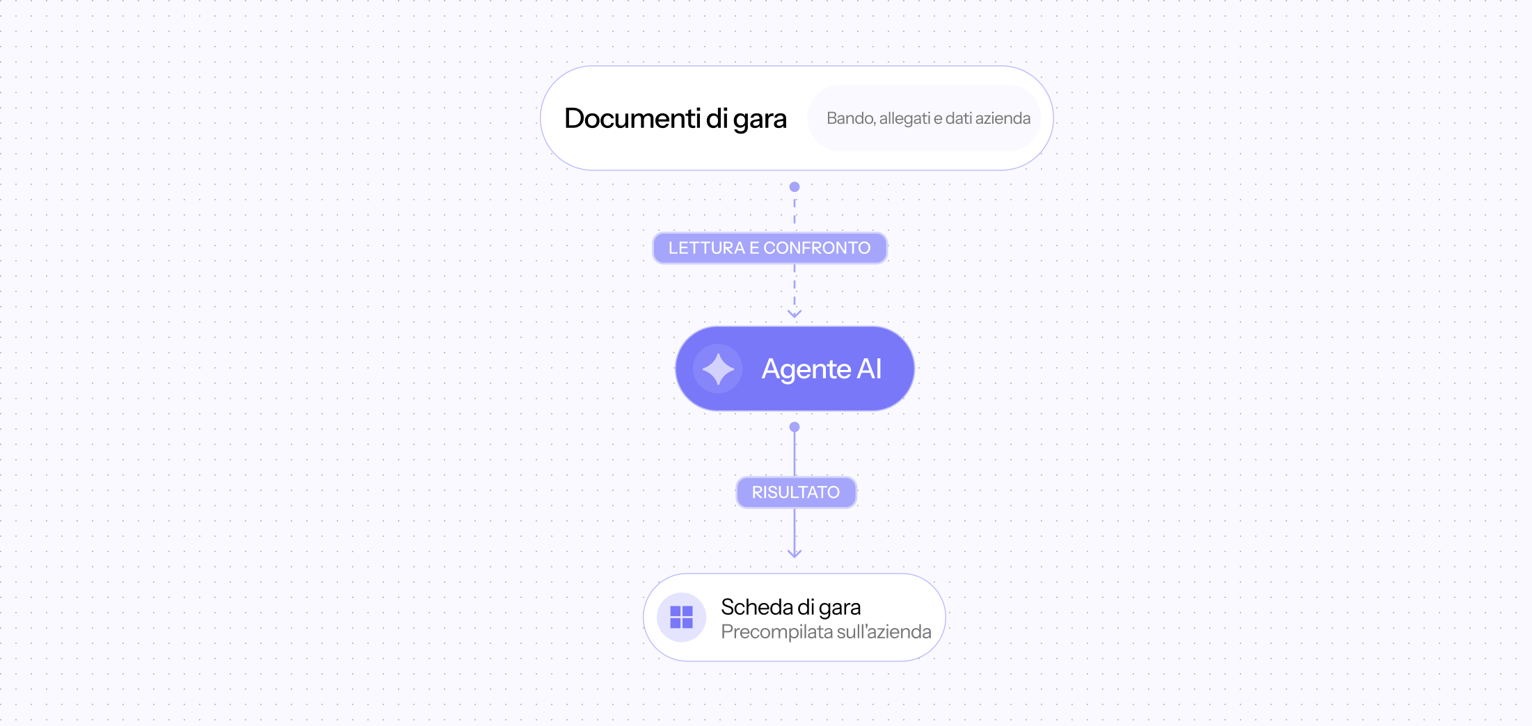 Workflow del processo