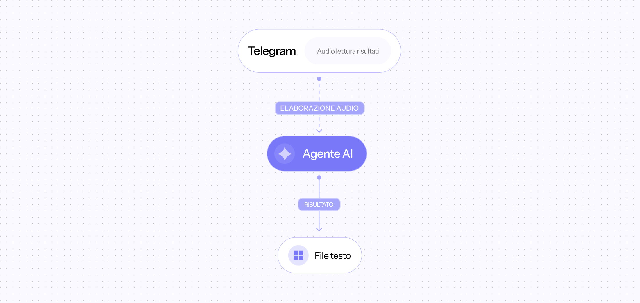 Workflow del processo